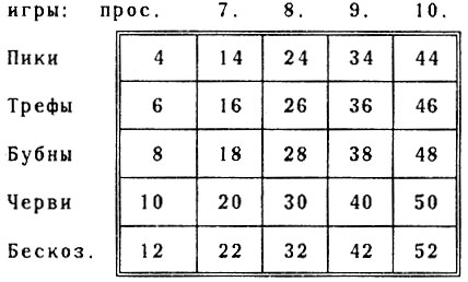 Таблица расчета игры и взяток в преферансе. 1) Простой счет