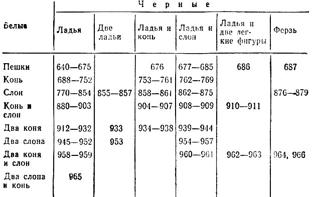 Таблица 2. Легкие фигуры против разных сил (№ № 640-966)