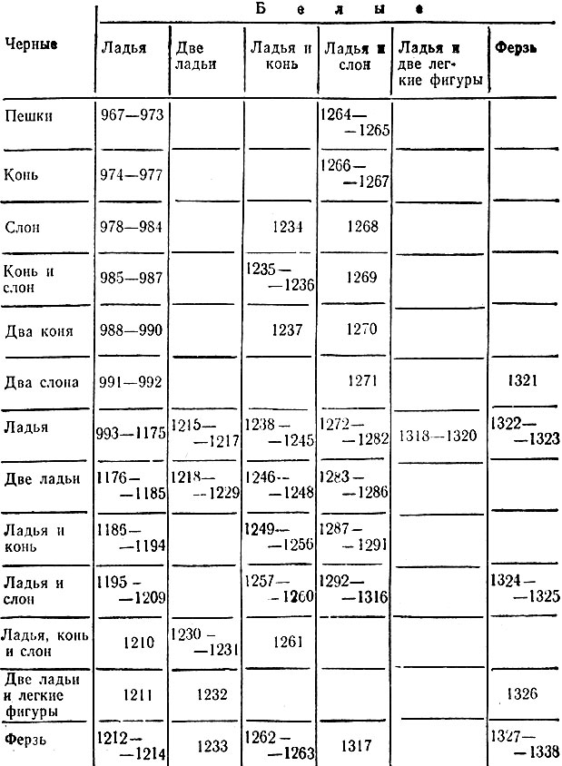 Таблица 3. Разные силы против разных сил (№ № 967-1388)